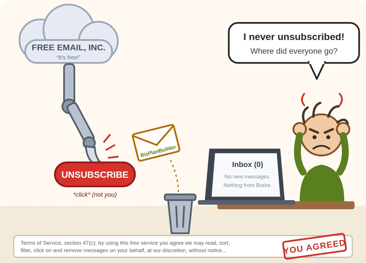 Cartoon: a free email company's robot arm clicks Unsubscribe while the BizPlanBuilder email flies into the trash. A frustrated reader with an empty inbox says: I never unsubscribed! The fine print reads: you agreed.